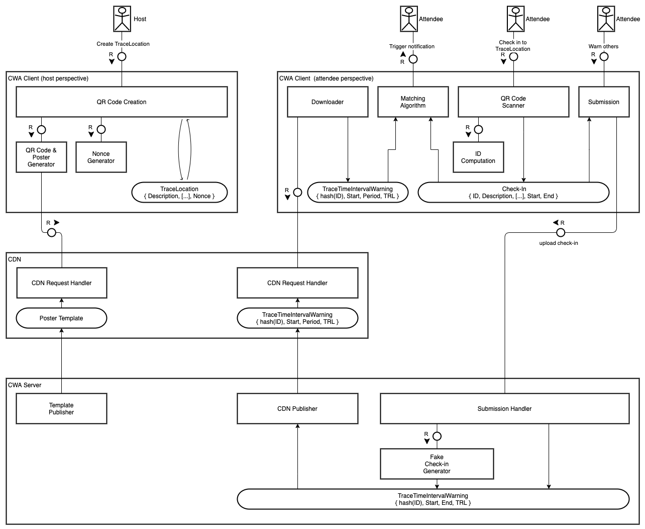 Check-In-Funktionalität Diagramm
