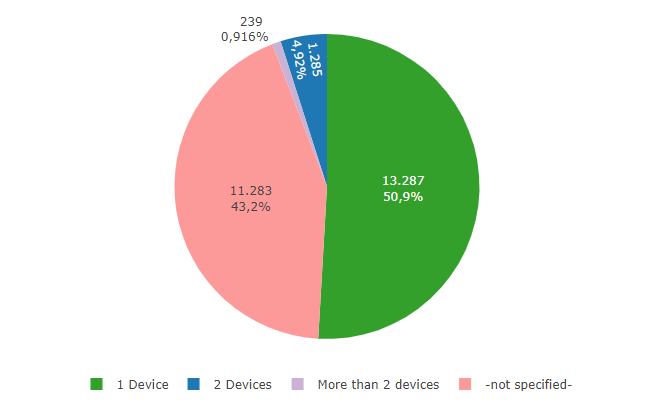 EDUS - Number of mobile devices on which the Corona-Warn-App is installed.
