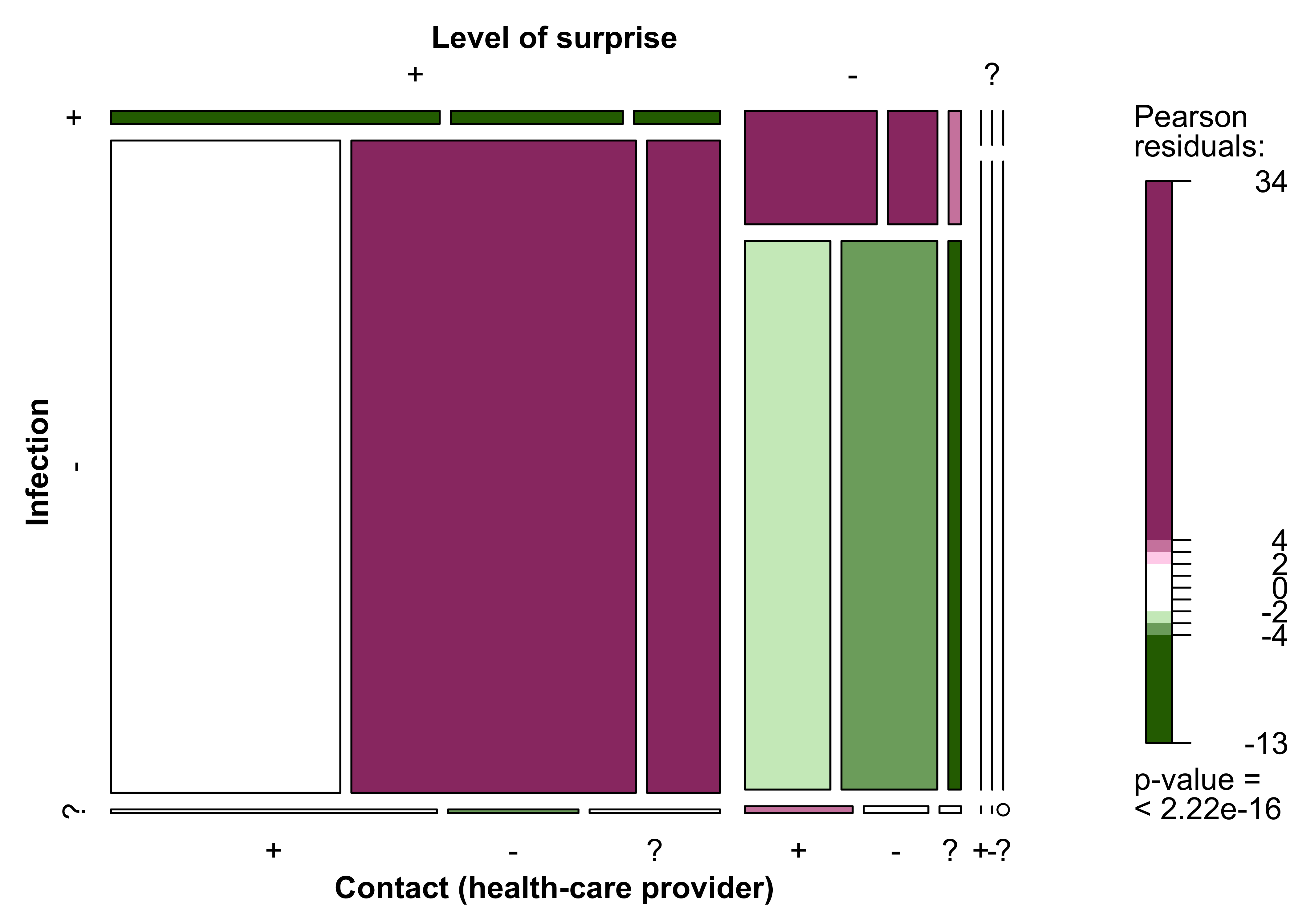 Fig. 7: EDUS – Relationship between level of surprise, intention to contact a health-care provider and infection.