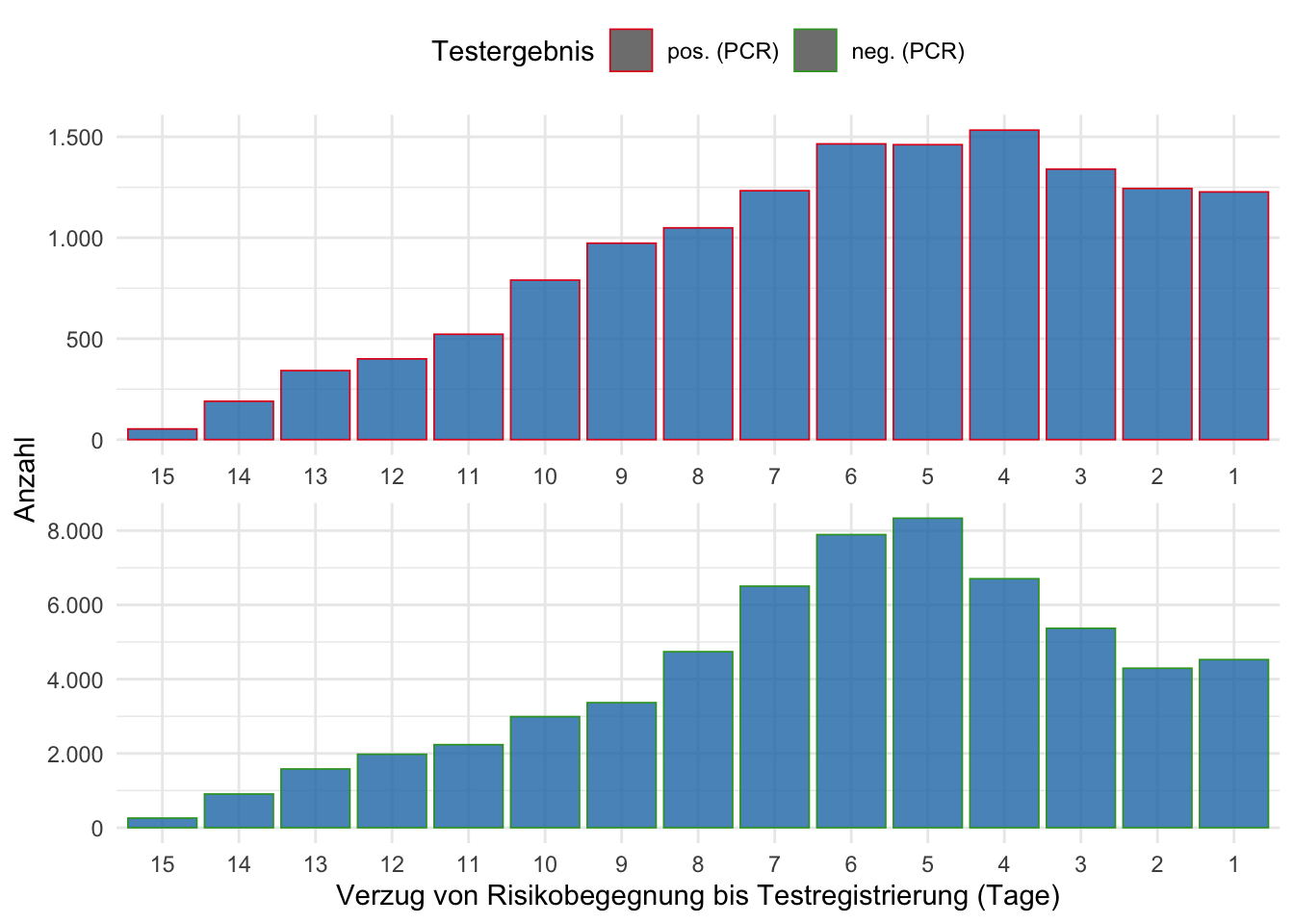 Zeit zwischen Risikobegegnung und Testregistrierung (in Tagen vor Testregistrierung) (PCR).