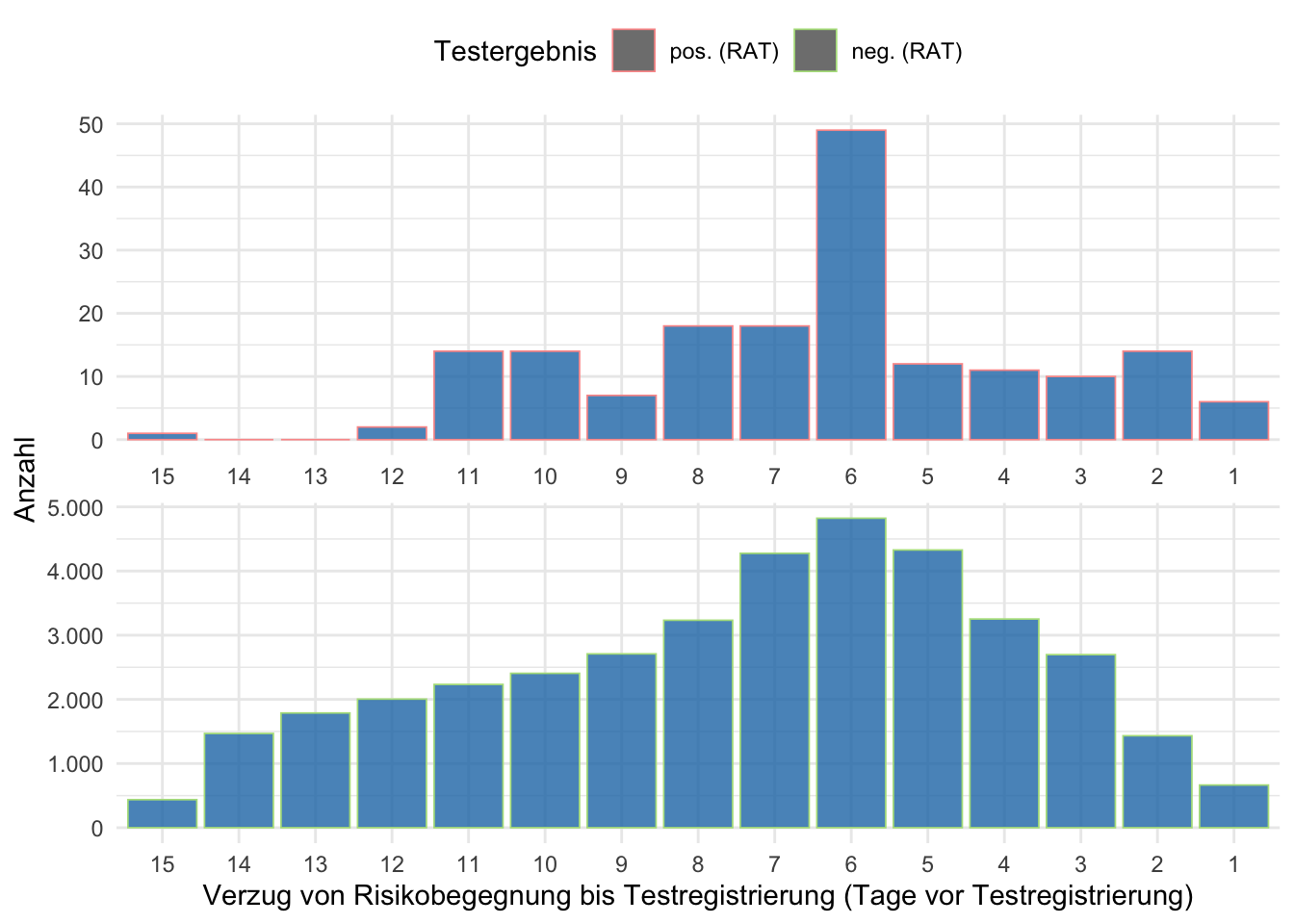 Zeit zwischen Risikobegegnung und Testregistrierung (in Tagen vor Testregistrierung) (Antigen-Schnelltest).