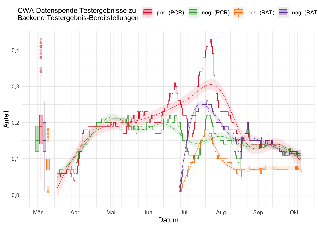 Verhältnis zwischen der Anzahl der Testergebnisse (CWA-Datenspende) und Anzahl von Testergebnis-Bereitstellungen (Backend) (PCR/RAT und pos./neg.)