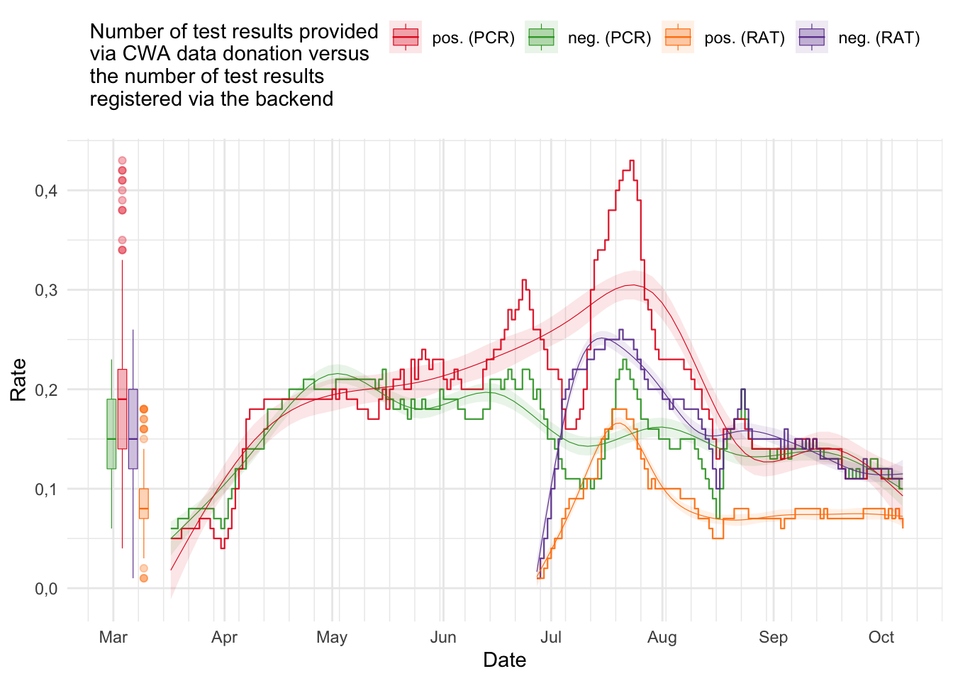 Relationship between the number of test results provided via CWA data donation and the number of test results registered via the backend (PCR/RAT and pos/neg).