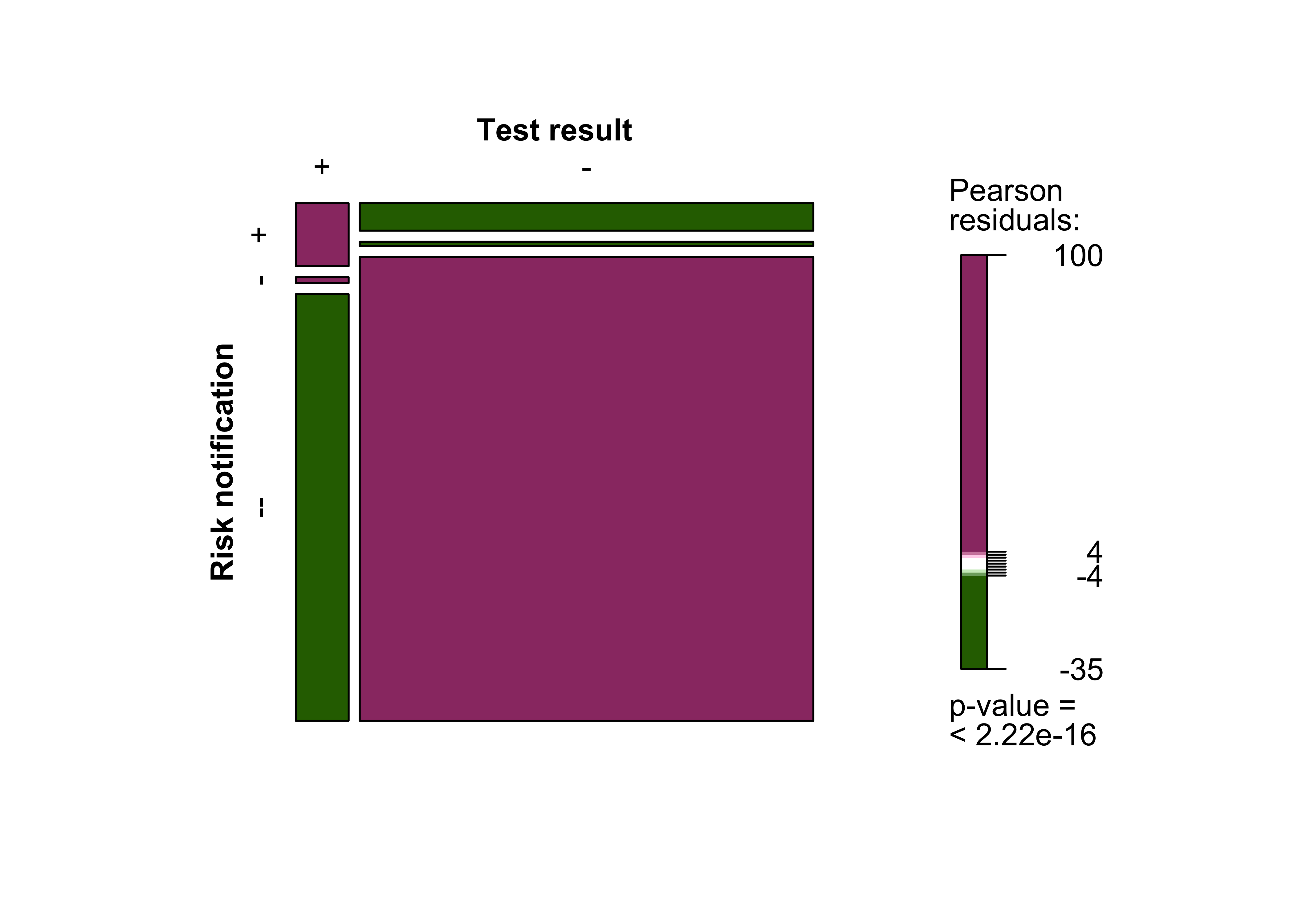 Association between risk notification and test result (PCR).