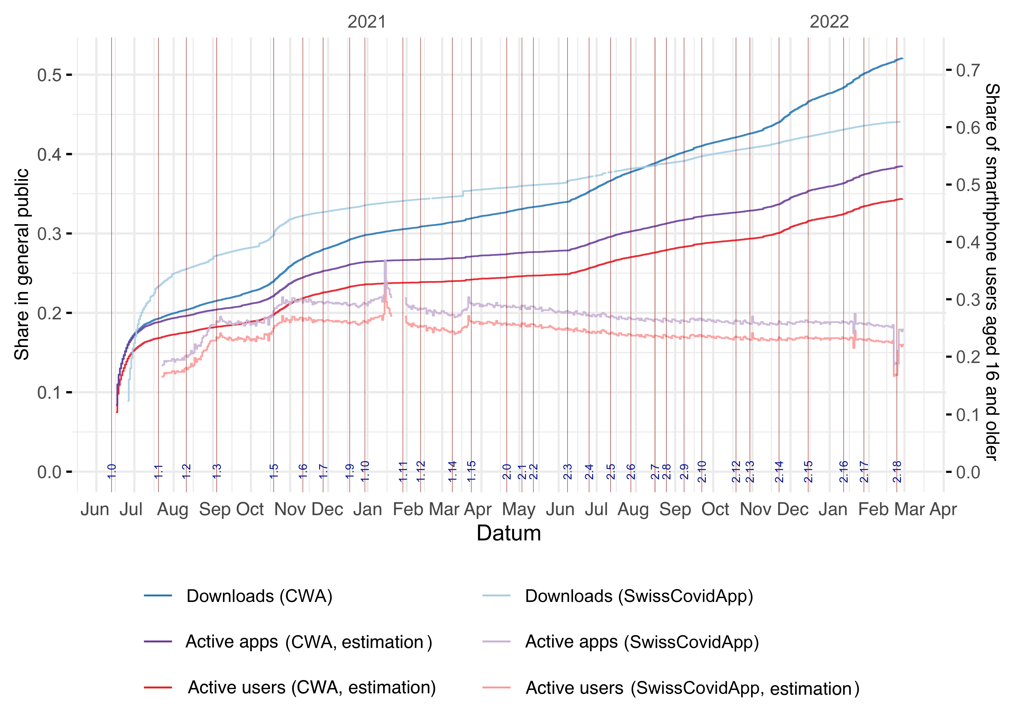 Comparison of download numbers and active users or active apps, respectively, for Corona-Warn-App, and SwissCovidApp.