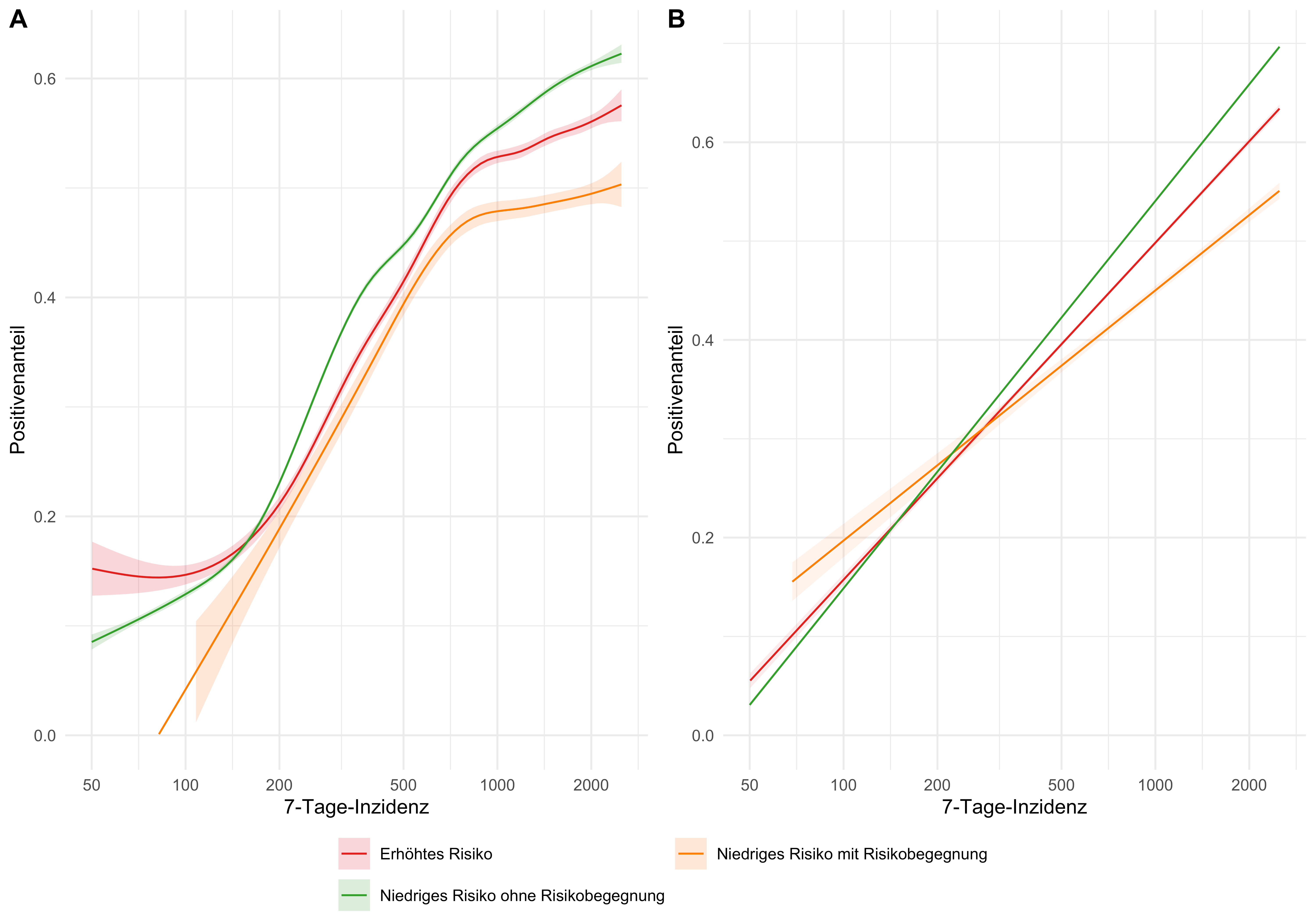 Zusammenhang zwischen lokaler 7-Tage-Inzidenz und Positivenanteil nach Risikobenachrichtigung, geglättet und mit Konfidenzintervall, in (A) nichtlinearer und (B) linearer Näherung (PCR).