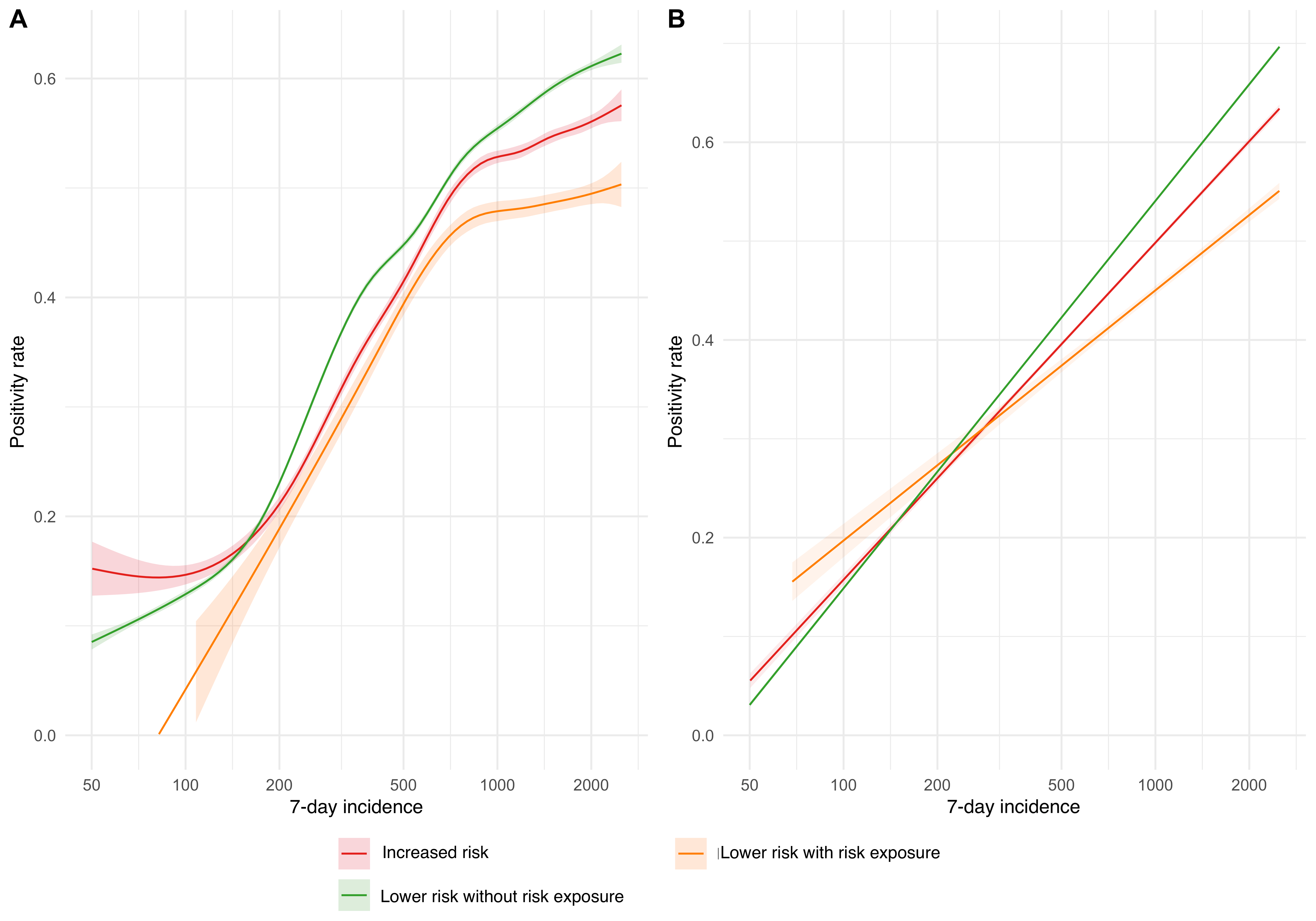 Figure 16: Relationship between local 7-day incidence and positivity rate after risk notification, smoothed and with confidence interval, in (A) nonlinear and (B) linear approximation (PCR).