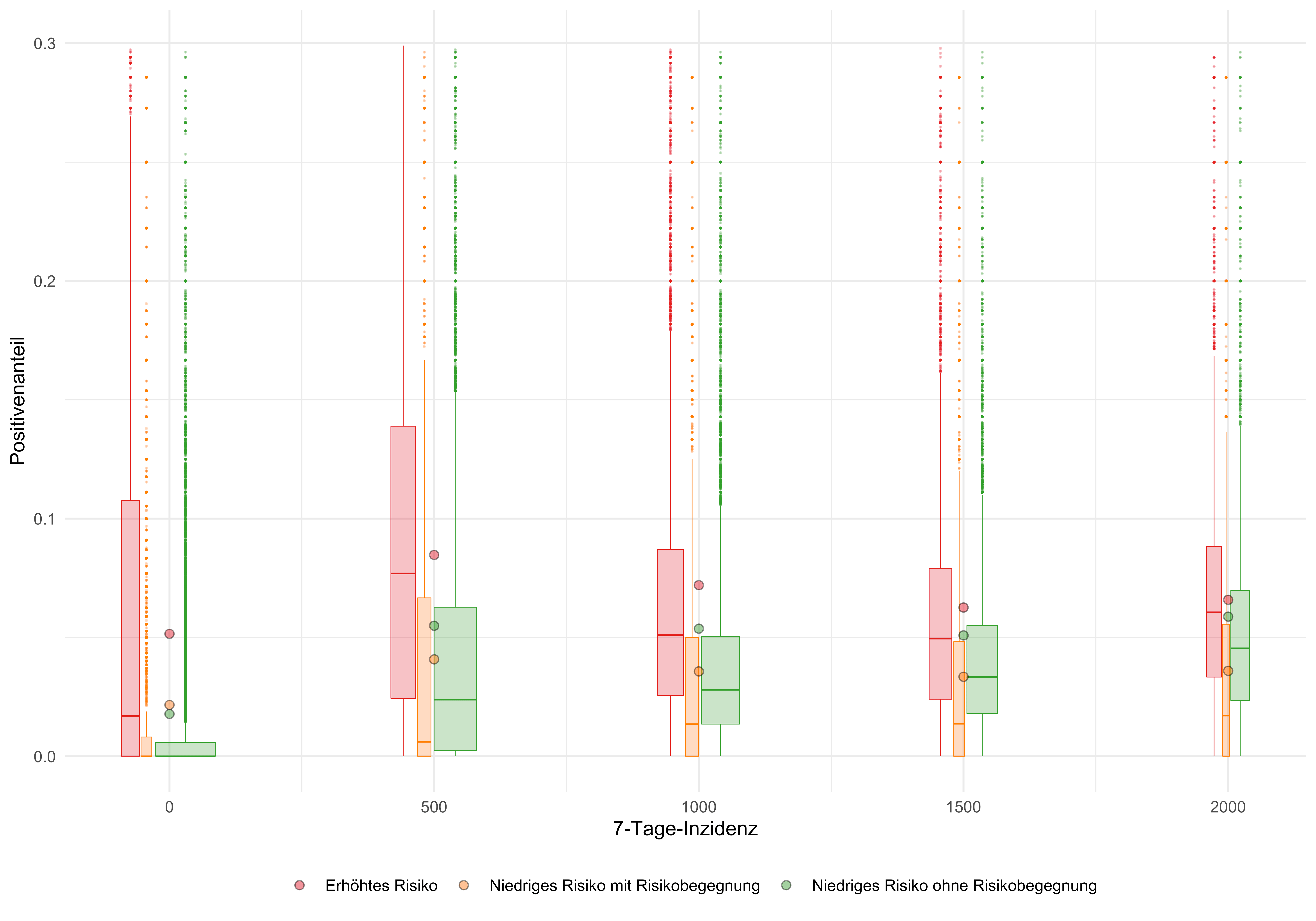 Zusammenhang zwischen lokaler 7-Tage-Inzidenz und Positivenanteil nach Risikobenachrichtigung und Inzidenzbereichen (RAT).