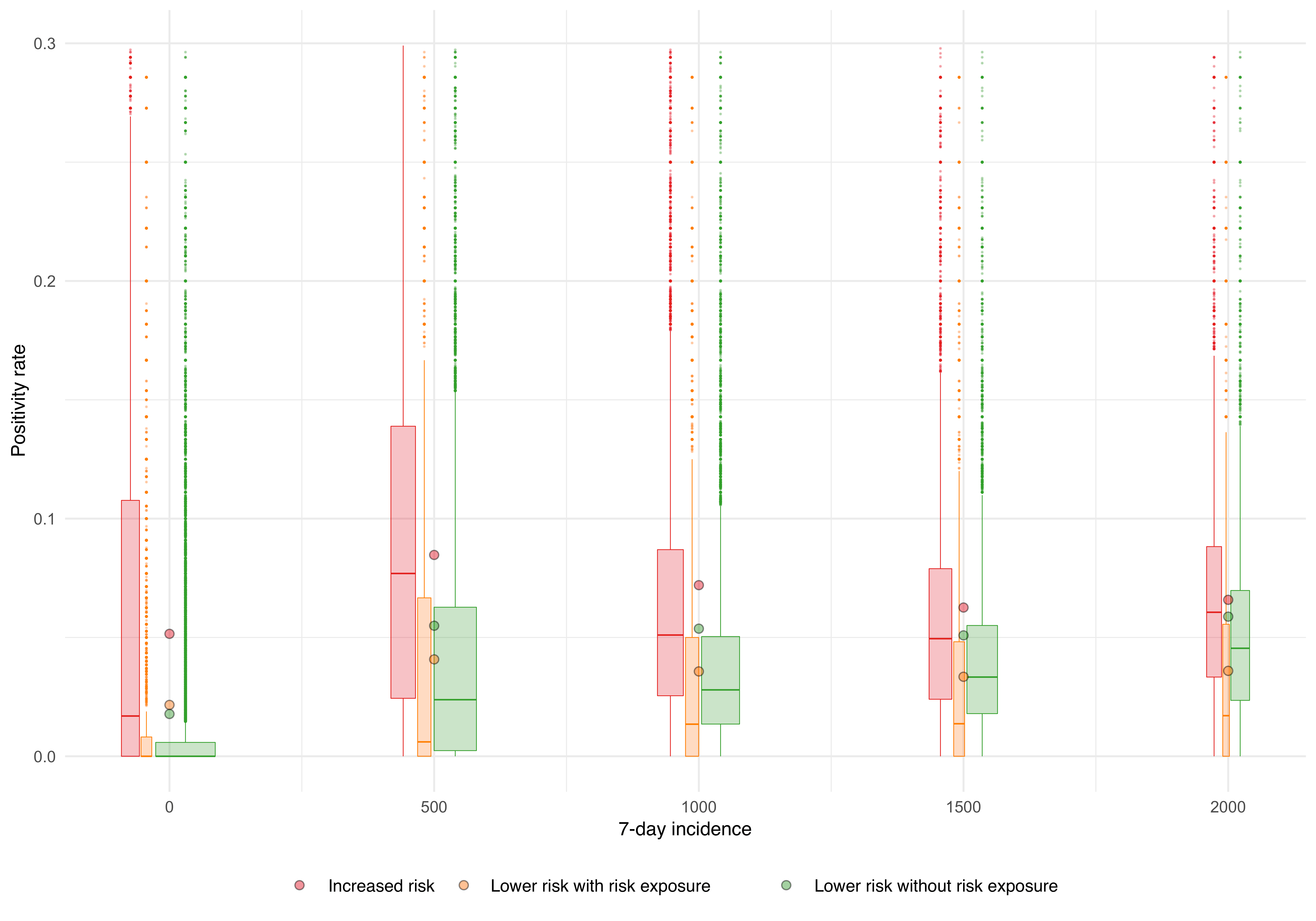 Figure 12: Relationship between local 7-day incidence and positivity rate after risk notification and incidence areas (RAT).