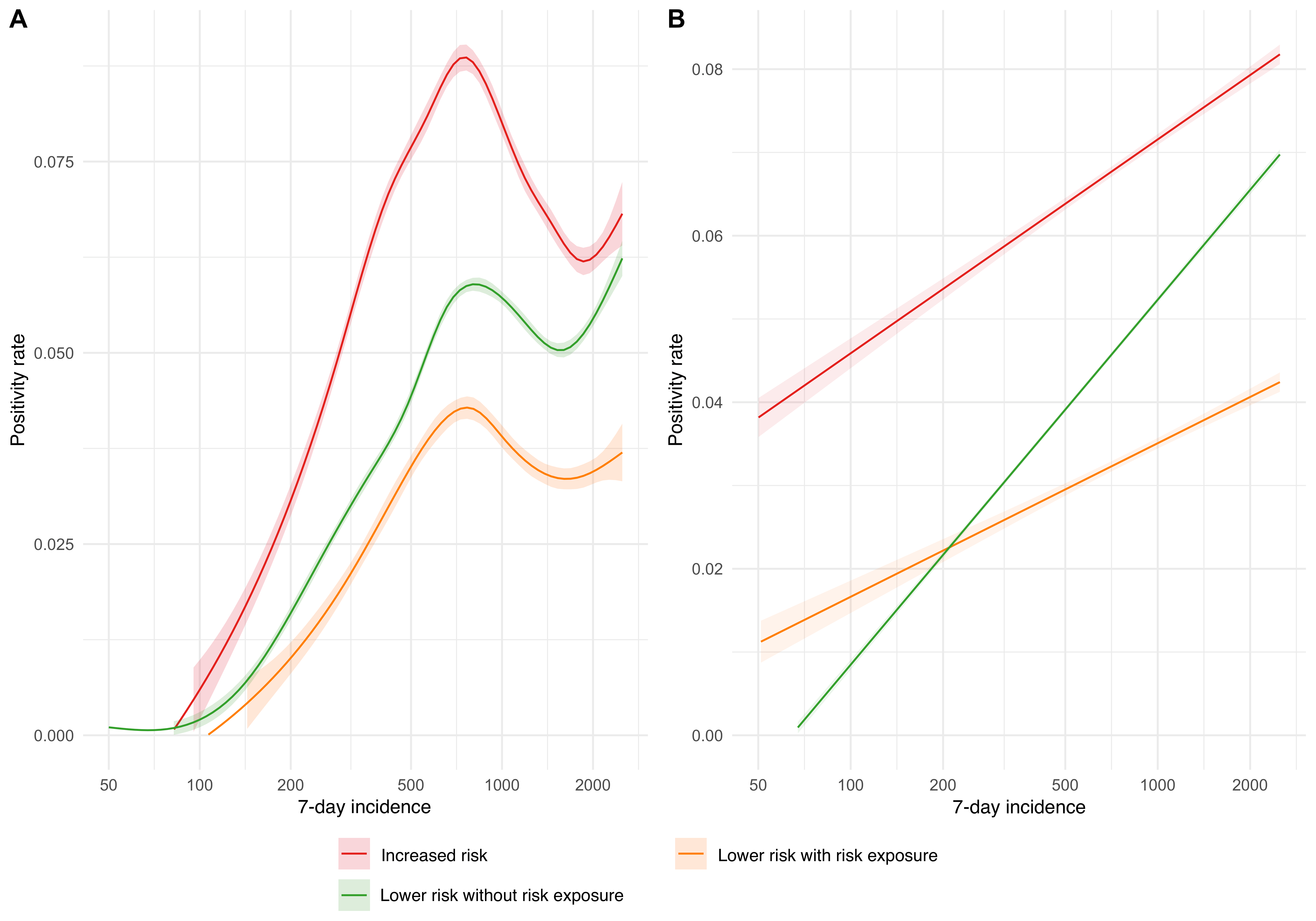 Figure 13: Relationship between local 7-day incidence and positivity rate after risk notification, smoothed and with confidence interval, in (A) nonlinear and (B) linear approximation (RAT).