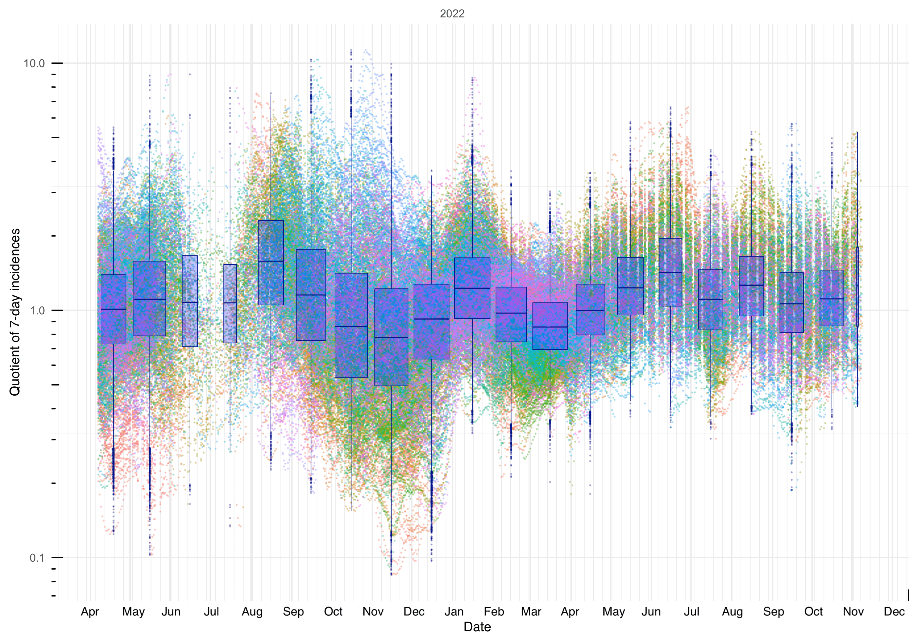 Figure 3: Quotient of 7-day incidences over time (50 pairs of districts).